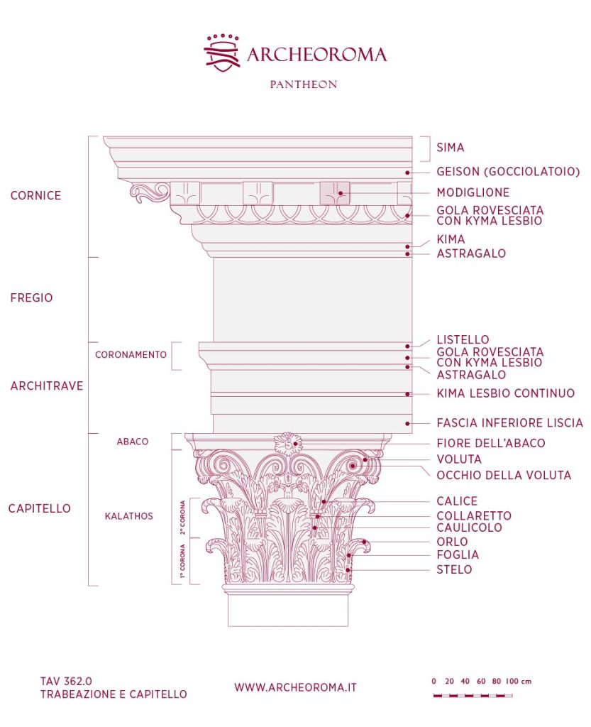 Nomenclature capitello corinzio e trabeazione del Pantheon di Roma